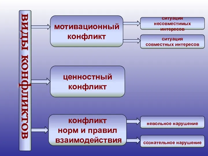 мотивационный конфликт ценностный конфликт конфликт норм и правил взаимодействия ситуация несовместимых интересов