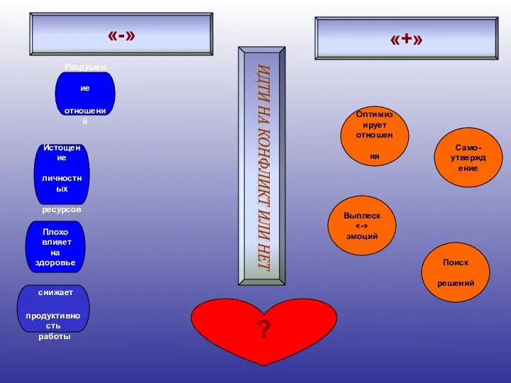 «-» ? Истощение личностных ресурсов Разрушение отношений Плохо влияет на здоровье снижает