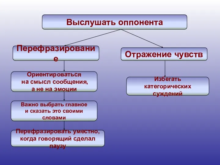 Выслушать оппонента Перефразирование Отражение чувств Ориентироваться на смысл сообщения, а не на