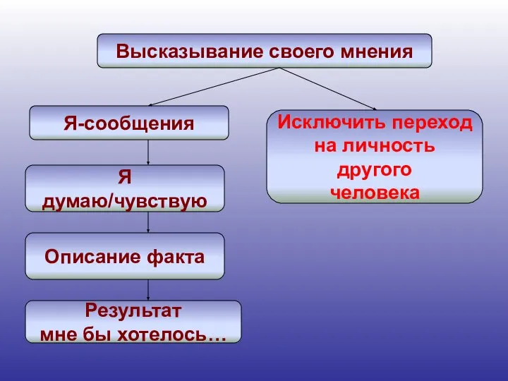 Высказывание своего мнения Я-сообщения Исключить переход на личность другого человека Я думаю/чувствую