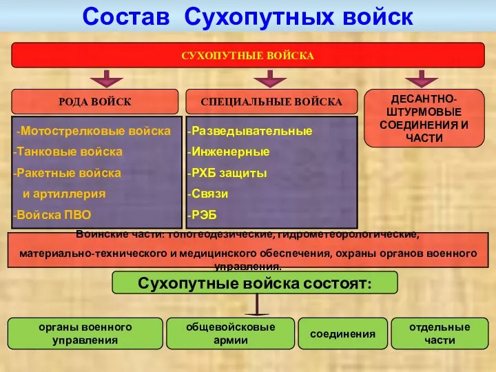 Состав Сухопутных войск СУХОПУТНЫЕ ВОЙСКА РОДА ВОЙСК СПЕЦИАЛЬНЫЕ ВОЙСКА ДЕСАНТНО-ШТУРМОВЫЕ СОЕДИНЕНИЯ И