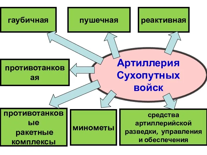 Артиллерия Сухопутных войск гаубичная противотанковые ракетные комплексы пушечная противотанковая реактивная средства артиллерийской