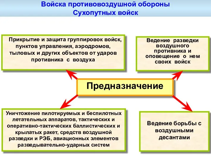 Войска противовоздушной обороны Сухопутных войск Предназначение Прикрытие и защита группировок войск, пунктов