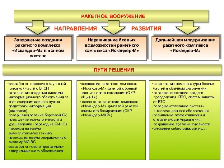 ПУТИ РЕШЕНИЯ разработка осколочно-фугасной головной части с ВГСН завершение создания системы информационного