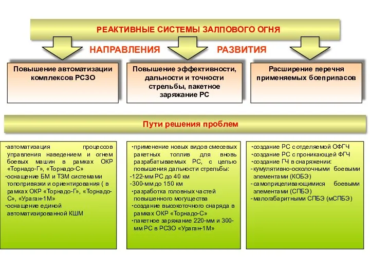 Пути решения проблем автоматизация процессов управления наведением и огнем боевых машин в