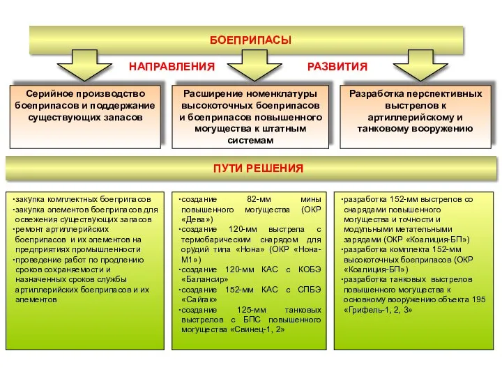 ПУТИ РЕШЕНИЯ Серийное производство боеприпасов и поддержание существующих запасов Расширение номенклатуры высокоточных