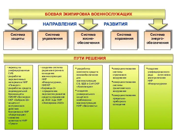 ПУТИ РЕШЕНИЯ БОЕВАЯ ЭКИПИРОВКА ВОЕННОСЛУЖАЩИХ Система поражения НАПРАВЛЕНИЯ РАЗВИТИЯ Система энерго-обеспечения