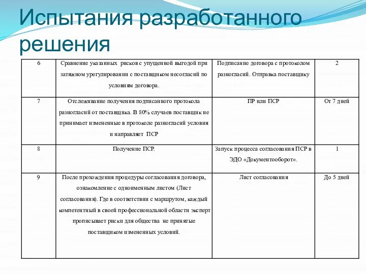 Испытания разработанного решения