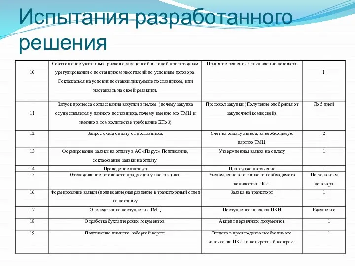 Испытания разработанного решения