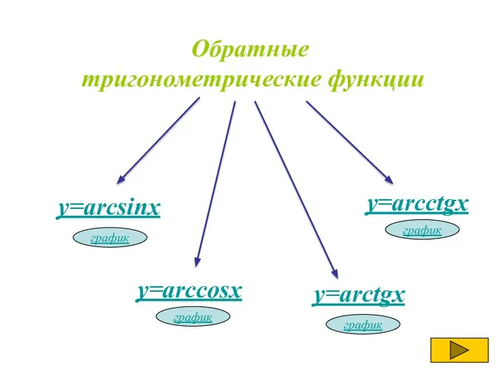 Обратные тригонометрические функции