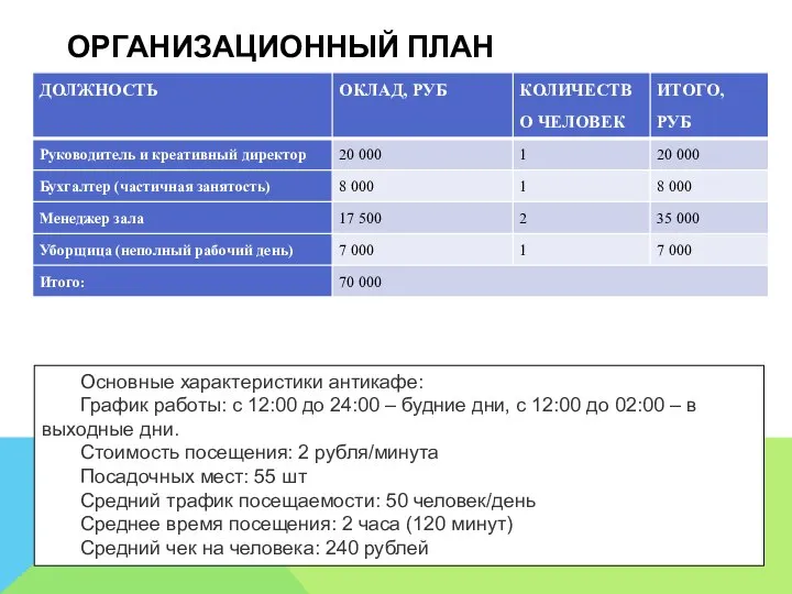 ОРГАНИЗАЦИОННЫЙ ПЛАН Основные характеристики антикафе: График работы: с 12:00 до 24:00 –