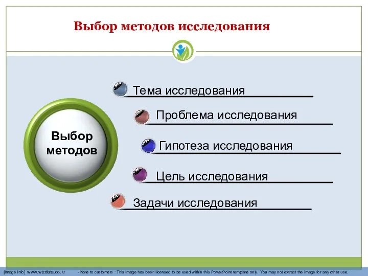 Выбор методов исследования Задачи исследования Тема исследования Проблема исследования Гипотеза исследования Цель