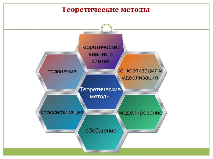 Теоретические методы конкретизация и идеализация теоретический анализ и синтез моделирование обобщение