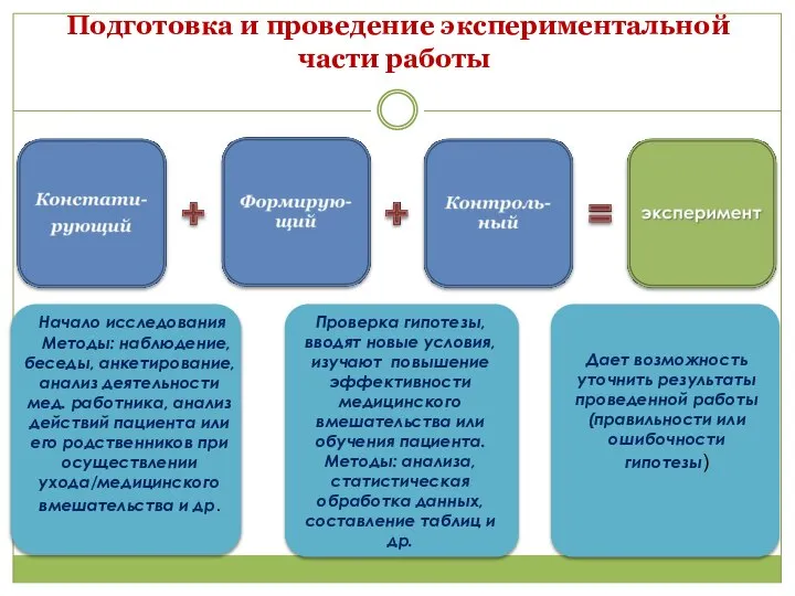 Подготовка и проведение экспериментальной части работы Начало исследования Методы: наблюдение, беседы, анкетирование,