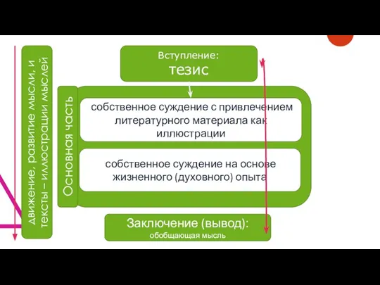 Вступление: тезис Заключение (вывод): обобщающая мысль собственное суждение с привлечением литературного материала