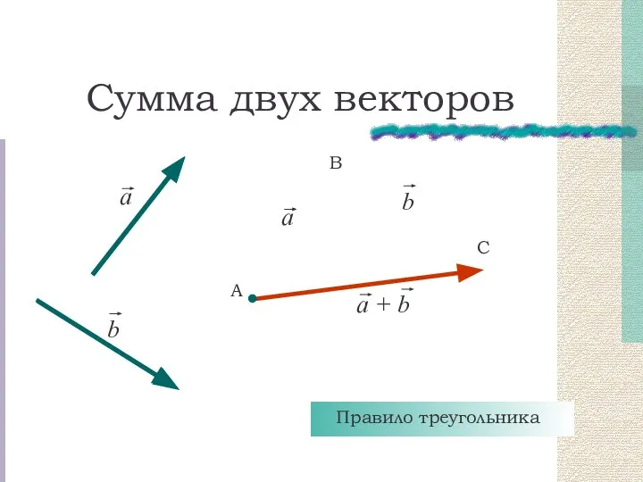 Сумма двух векторов А В С Правило треугольника