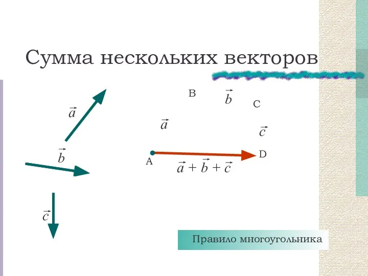 Сумма нескольких векторов А В С Правило многоугольника D