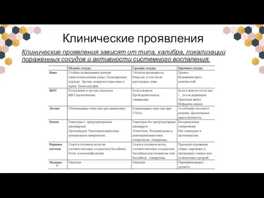 Клинические проявления Клинические проявления зависят от типа, калибра, локализации пораженных сосудов и активности системного воспаления.