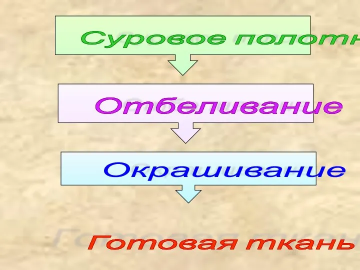 Суровое полотно Отбеливание Окрашивание Готовая ткань