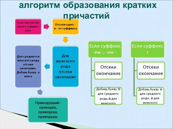 алгоритм образования кратких причастий