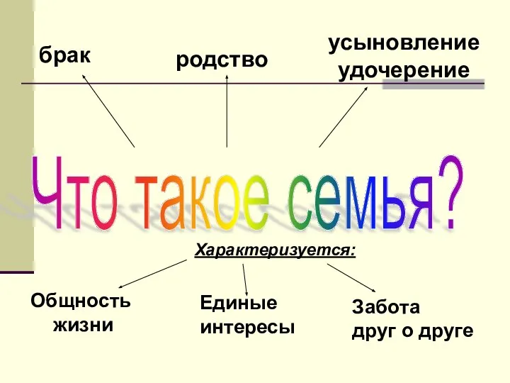 Что такое семья? брак родство усыновление удочерение Характеризуется: Общность жизни Единые интересы Забота друг о друге