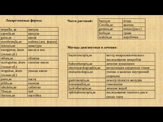 Лекарственные формы: Части растений: Методы диагностики и лечения: