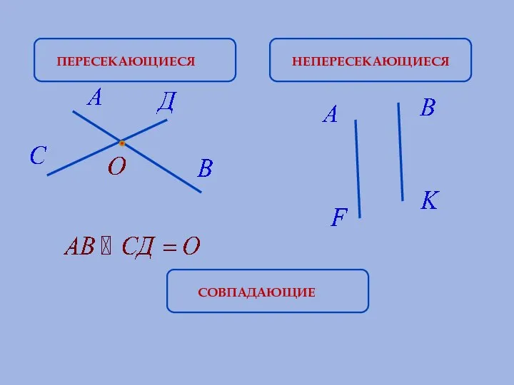 ПЕРЕСЕКАЮЩИЕСЯ НЕПЕРЕСЕКАЮЩИЕСЯ СОВПАДАЮЩИЕ