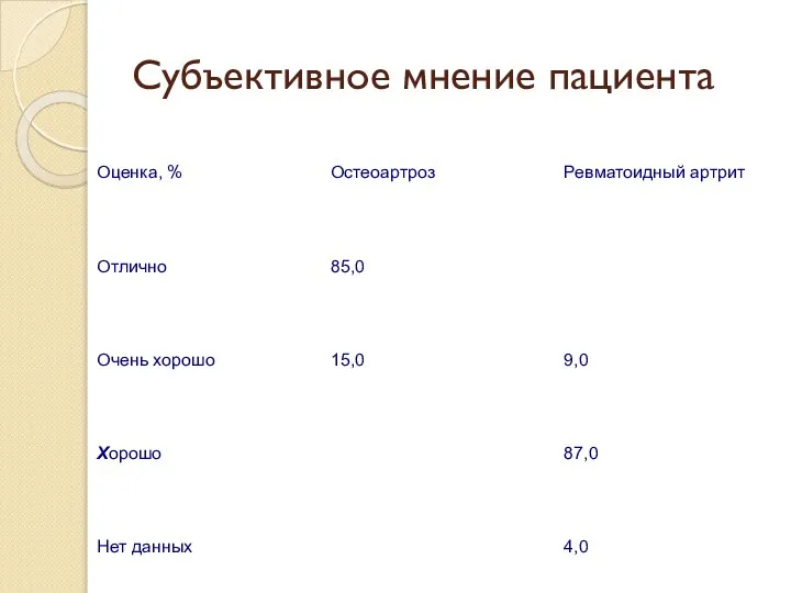 Субъективное мнение пациента