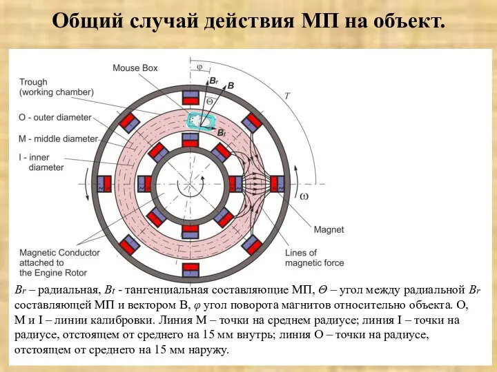 Общий случай действия МП на объект. Br – радиальная, Bt - тангенциальная