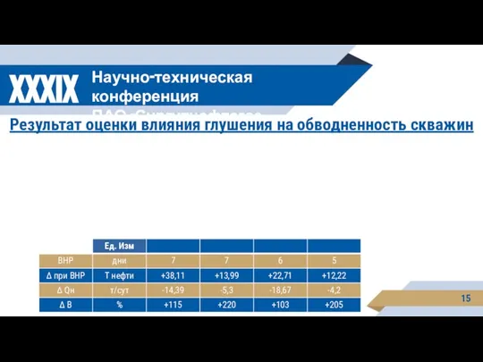 XXXIX Научно-техническая конференция ПАО «Сургутнефтегаз Результат оценки влияния глушения на обводненность скважин