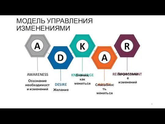 МОДЕЛЬ УПРАВЛЕНИЯ ИЗМЕНЕНИЯМИ AWARENESS KNOWLEDGE REINFORCEMENT A D K A R DESIRE