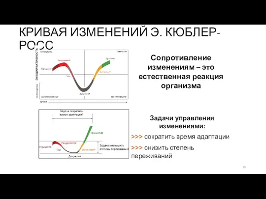 КРИВАЯ ИЗМЕНЕНИЙ Э. КЮБЛЕР-РОСС ЭМОЦИИ/АКТИВНОСТЬ Сопротивление изменениям – это естественная реакция организма