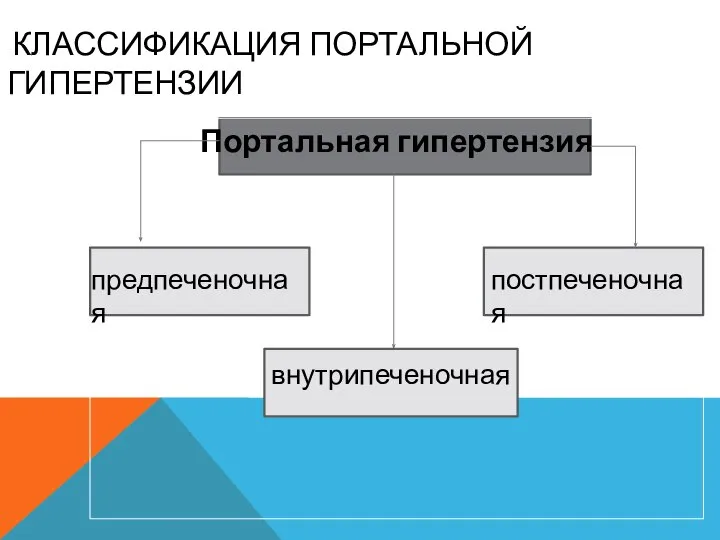 КЛАССИФИКАЦИЯ ПОРТАЛЬНОЙ ГИПЕРТЕНЗИИ Портальная гипертензия предпеченочная внутрипеченочная постпеченочная