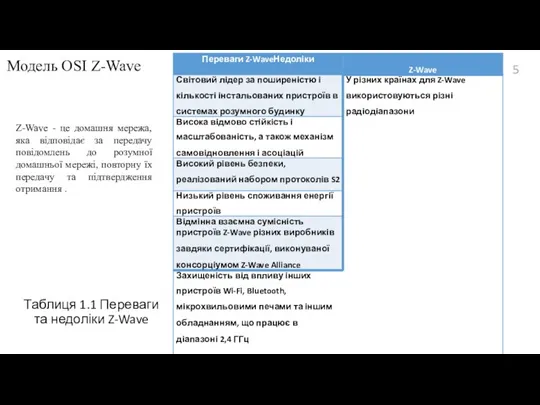 5 Модель OSI Z-Wave Таблиця 1.1 Переваги та недоліки Z-Wave Z-Wave -