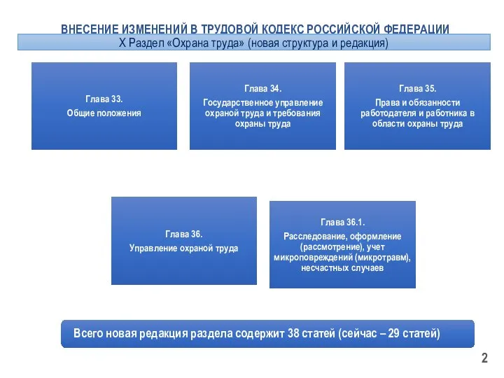 ВНЕСЕНИЕ ИЗМЕНЕНИЙ В ТРУДОВОЙ КОДЕКС РОССИЙСКОЙ ФЕДЕРАЦИИ Х Раздел «Охрана труда» (новая структура и редакция)