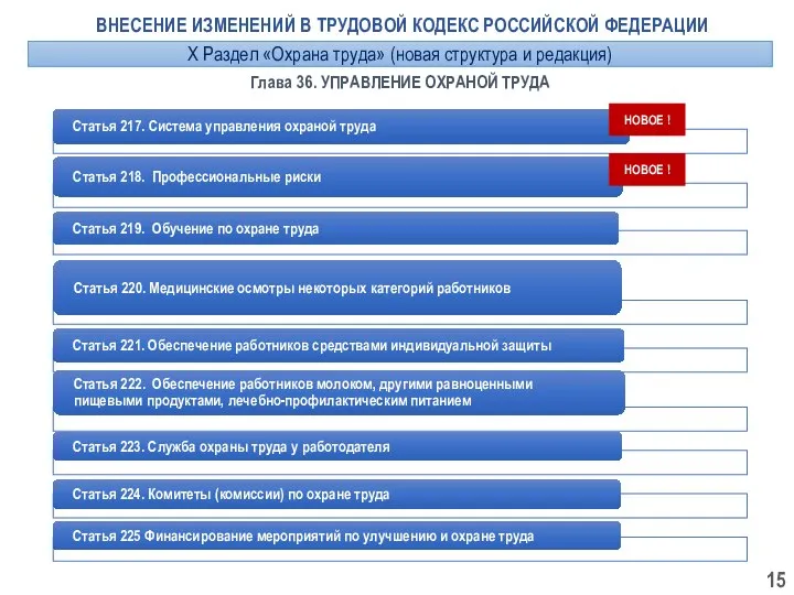 Глава 36. УПРАВЛЕНИЕ ОХРАНОЙ ТРУДА ВНЕСЕНИЕ ИЗМЕНЕНИЙ В ТРУДОВОЙ КОДЕКС РОССИЙСКОЙ ФЕДЕРАЦИИ