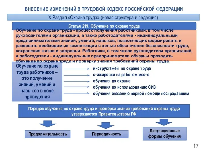 ВНЕСЕНИЕ ИЗМЕНЕНИЙ В ТРУДОВОЙ КОДЕКС РОССИЙСКОЙ ФЕДЕРАЦИИ Статья 219. Обучение по охране