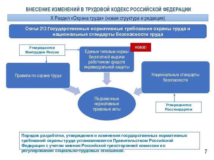 ВНЕСЕНИЕ ИЗМЕНЕНИЙ В ТРУДОВОЙ КОДЕКС РОССИЙСКОЙ ФЕДЕРАЦИИ Статья 212 Государственные нормативные требования