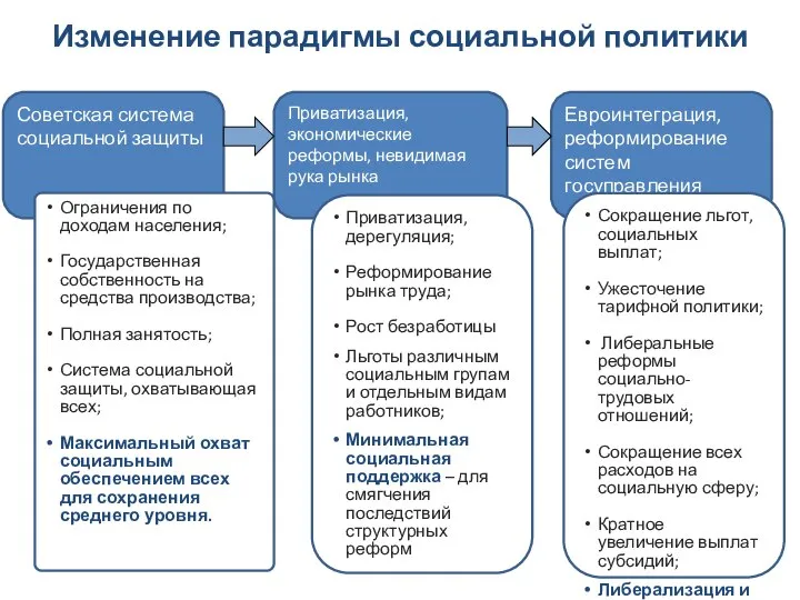 Изменение парадигмы социальной политики Советская система социальной защиты Приватизация, экономические реформы, невидимая