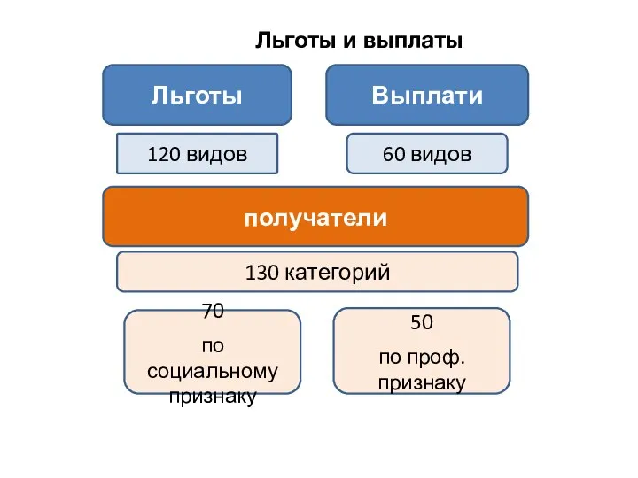 Льготы и выплаты Льготы 120 видов Выплати 60 видов получатели 130 категорий