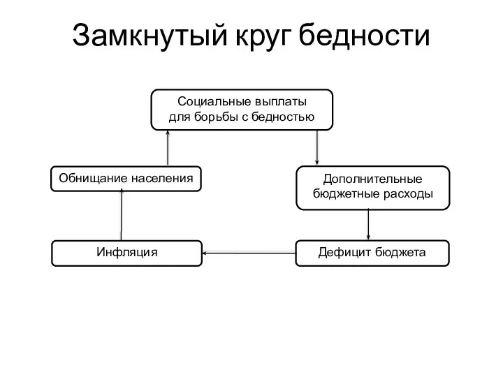 Замкнутый круг бедности Социальные выплаты для борьбы с бедностью Обнищание населения Дополнительные