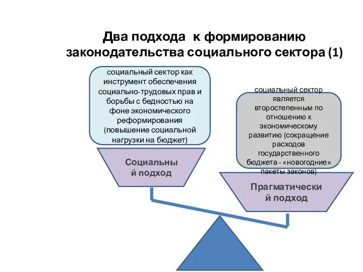 Два подхода к формированию законодательства социального сектора (1) Социальный подход Прагматический подход