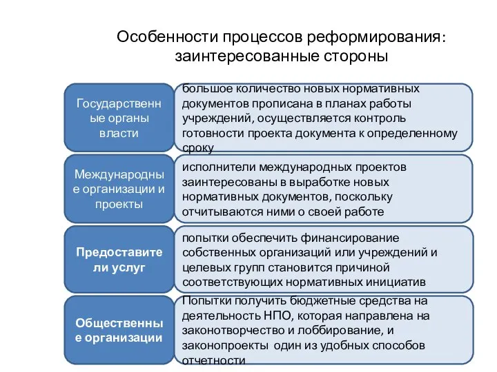 Особенности процессов реформирования: заинтересованные стороны Государственные органы власти Международные организации и проекты