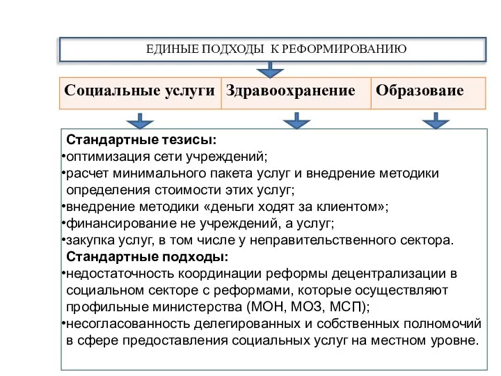 Стандартные тезисы: оптимизация сети учреждений; расчет минимального пакета услуг и внедрение методики