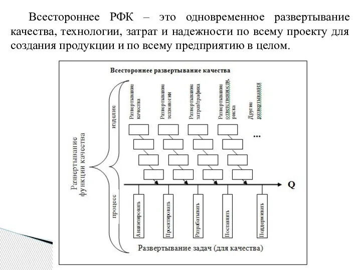 Всестороннее РФК – это одновременное развертывание качества, технологии, затрат и надежности по