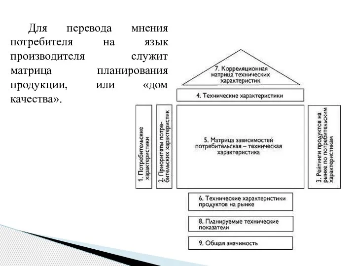 Для перевода мнения потребителя на язык производителя служит матрица планирования продукции, или «дом качества».