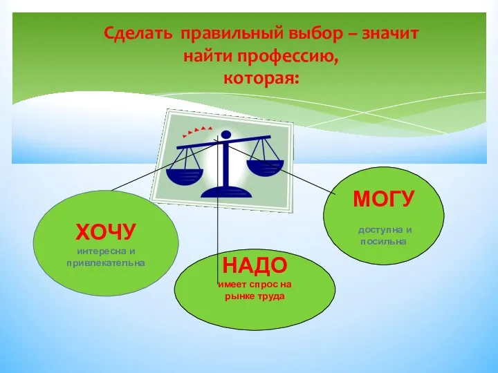 Сделать правильный выбор – значит найти профессию, которая: ХОЧУ интересна и привлекательна