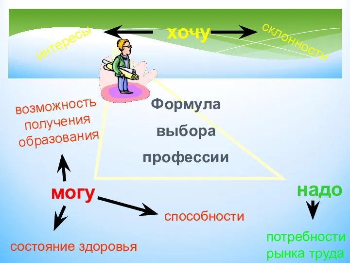 Формула выбора профессии хочу потребности рынка труда возможность получения образования способности состояние здоровья