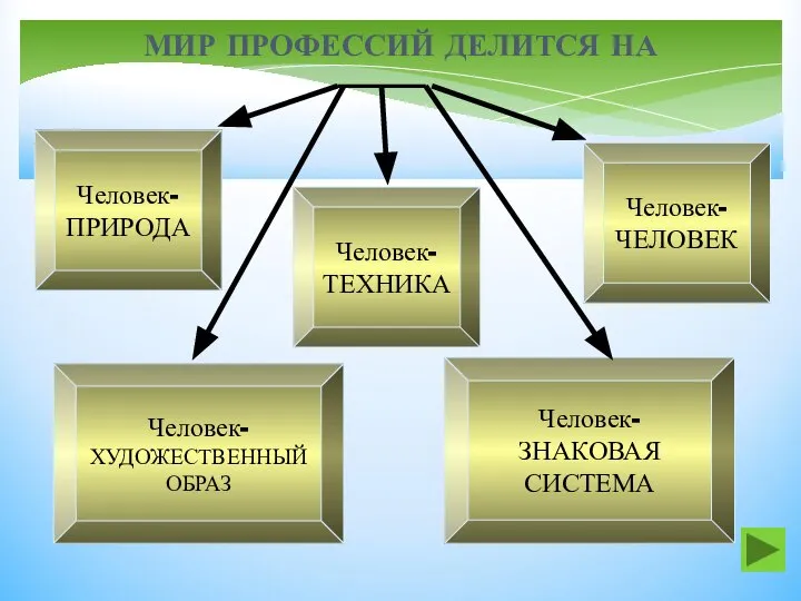 МИР ПРОФЕССИЙ ДЕЛИТСЯ НА Человек- ПРИРОДА Человек- ХУДОЖЕСТВЕННЫЙ ОБРАЗ Человек- ТЕХНИКА Человек- ЧЕЛОВЕК Человек- ЗНАКОВАЯ СИСТЕМА