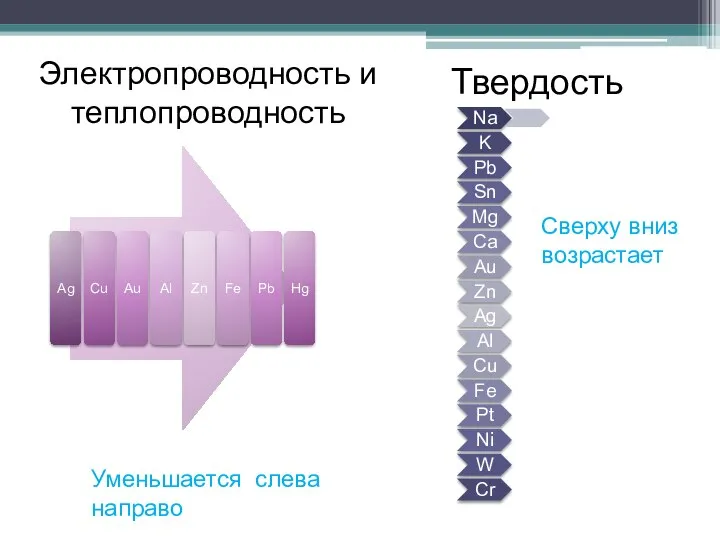 Электропроводность и теплопроводность Твердость Уменьшается слева направо Сверху вниз возрастает